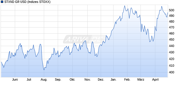 STXND GR USD Chart