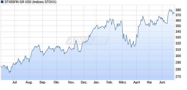 STXE6FIN GR USD Chart