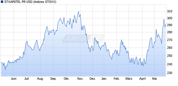 STXAP6TEL PR USD Chart