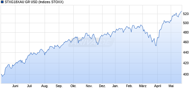 STXG18XAU GR USD Chart