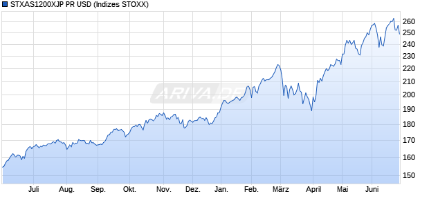 STXAS1200XJP PR USD Chart