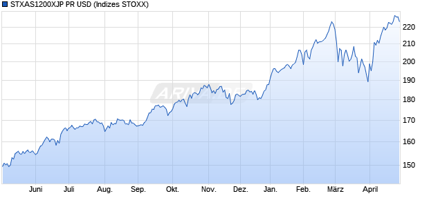 STXAS1200XJP PR USD Chart