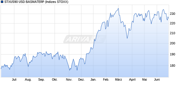 STXUS90 USD BASMATERP Chart