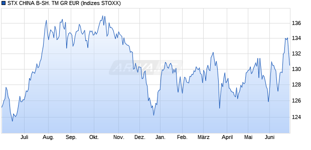 STX CHINA B-SH. TM GR EUR Chart