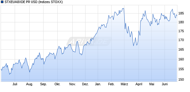 STXEUA8XDE PR USD Chart