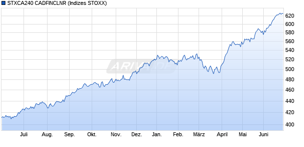 STXCA240 CADFINCLNR Chart