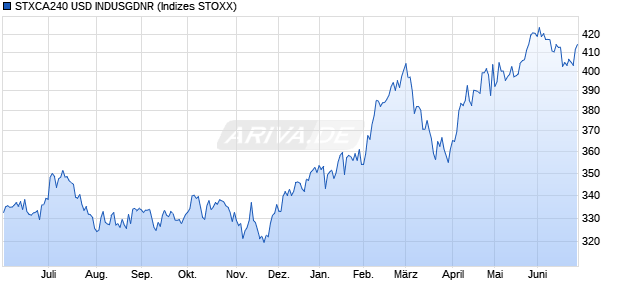 STXCA240 USD INDUSGDNR Chart