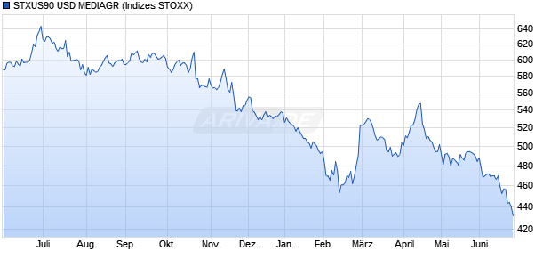 STXUS90 USD MEDIAGR Chart