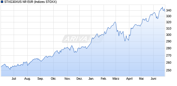 STXG30XUS NR EUR Chart