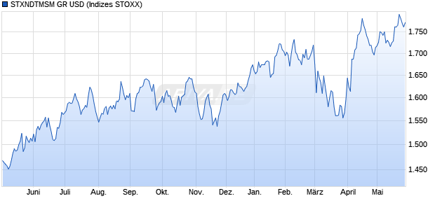 STXNDTMSM GR USD Chart