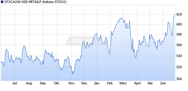 STXCA240 USD RETAILP Chart