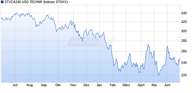STXCA240 USD TECHNR Chart