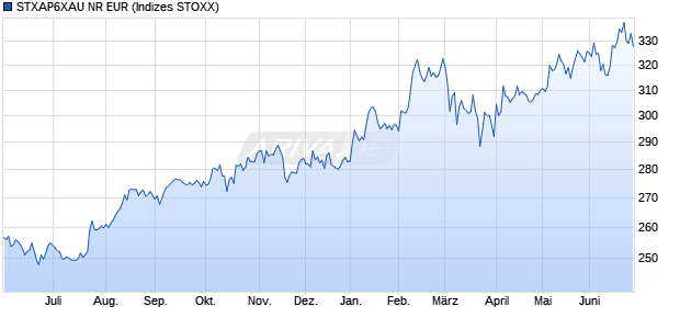 STXAP6XAU NR EUR Chart