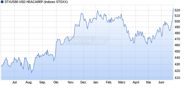 STXUS90 USD HEACAREP Chart