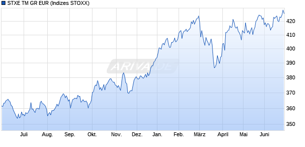STXE TM GR EUR Chart