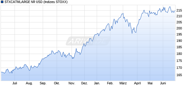 STXCATMLARGE NR USD Chart