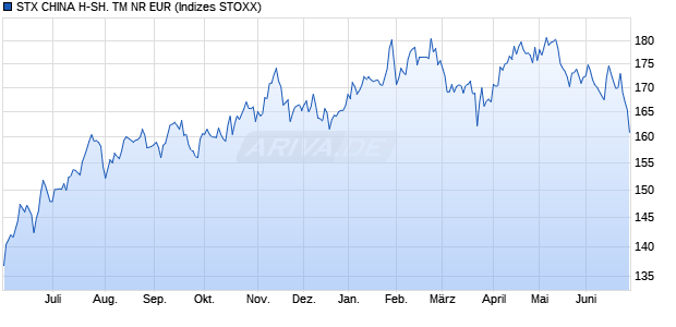 STX CHINA H-SH. TM NR EUR Chart