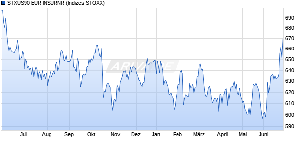STXUS90 EUR INSURNR Chart