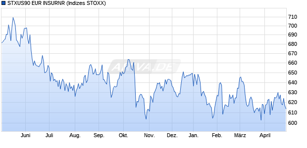STXUS90 EUR INSURNR Chart