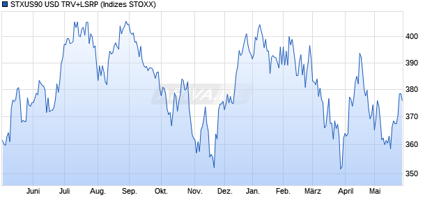 STXUS90 USD TRV+LSRP Chart