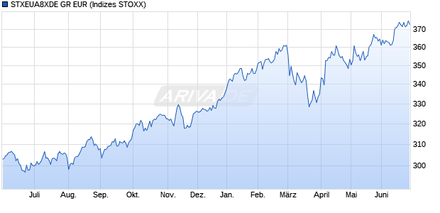 STXEUA8XDE GR EUR Chart