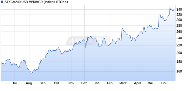 STXCA240 USD MEDIAGR Chart