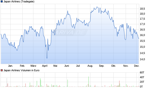 Japan Airlines Aktie Chart