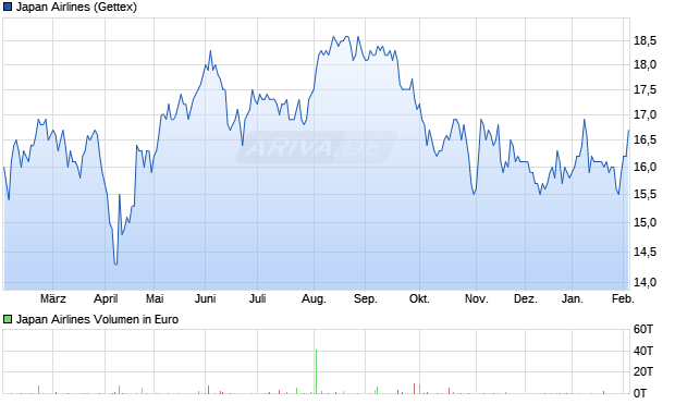 Japan Airlines Aktie Chart