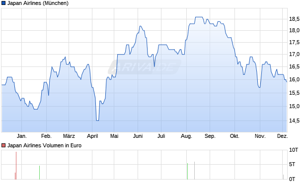Japan Airlines Aktie Chart