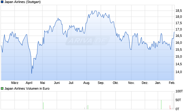 Japan Airlines Aktie Chart
