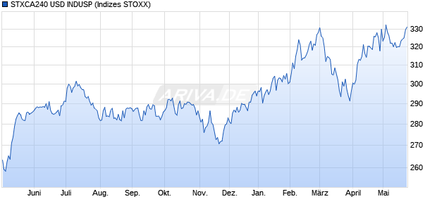 STXCA240 USD INDUSP Chart