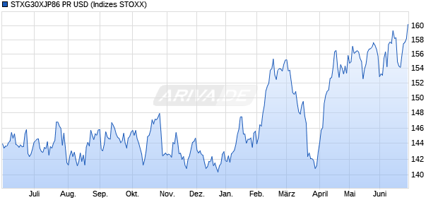 STXG30XJP86 PR USD Chart