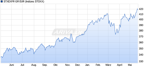 STXEXFR GR EUR Chart