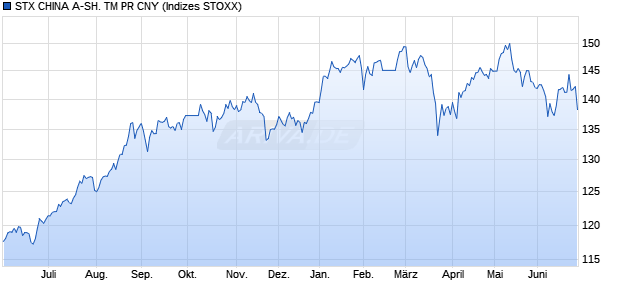 STX CHINA A-SH. TM PR CNY Chart