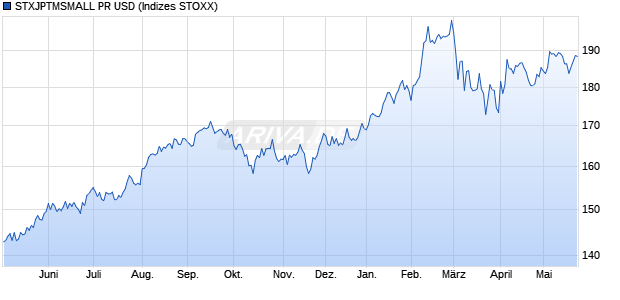 STXJPTMSMALL PR USD Chart