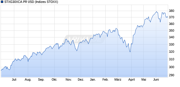 STXG30XCA PR USD Chart