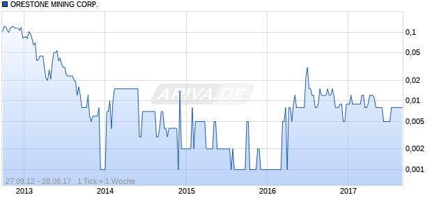ORESTONE MINING CORP. Chart