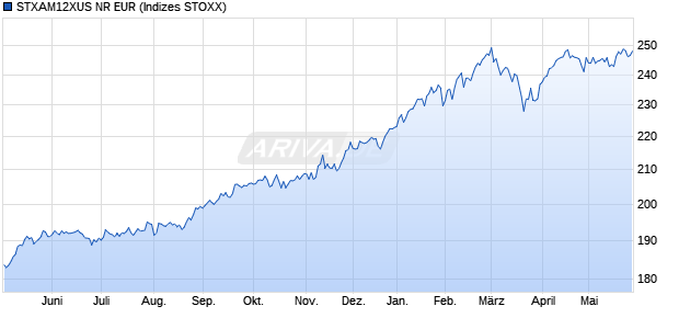 STXAM12XUS NR EUR Chart