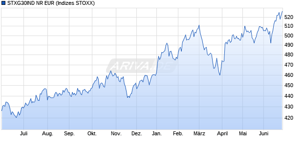 STXG30IND NR EUR Chart