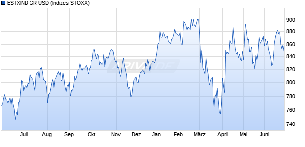 ESTXIND GR USD Chart