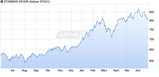STXE6BAM GR EUR Chart