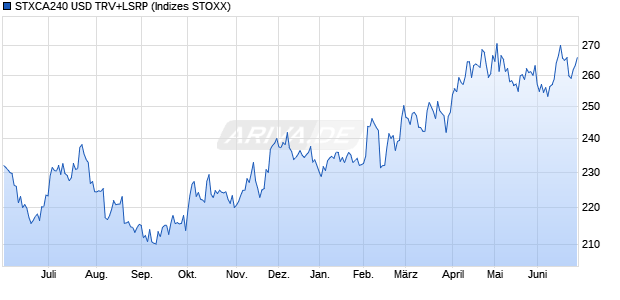 STXCA240 USD TRV+LSRP Chart