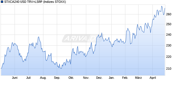 STXCA240 USD TRV+LSRP Chart