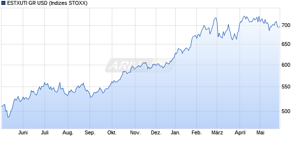 ESTXUTI GR USD Chart