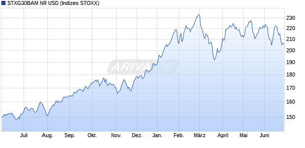 STXG30BAM NR USD Chart