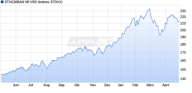 STXG30BAM NR USD Chart