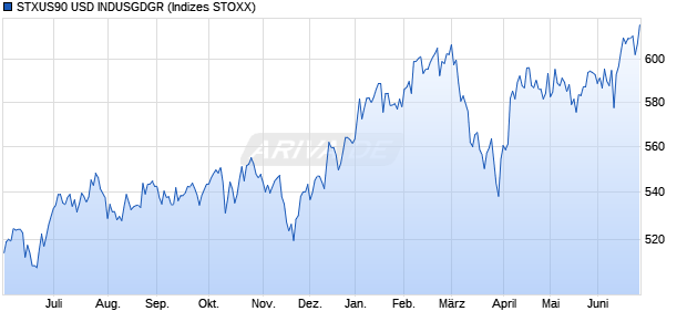 STXUS90 USD INDUSGDGR Chart