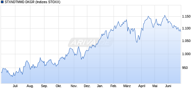 STXNDTMMD DKGR Chart