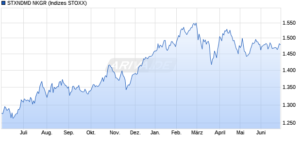 STXNDMD NKGR Chart