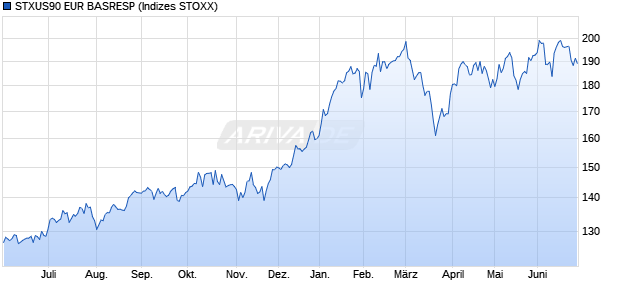 STXUS90 EUR BASRESP Chart